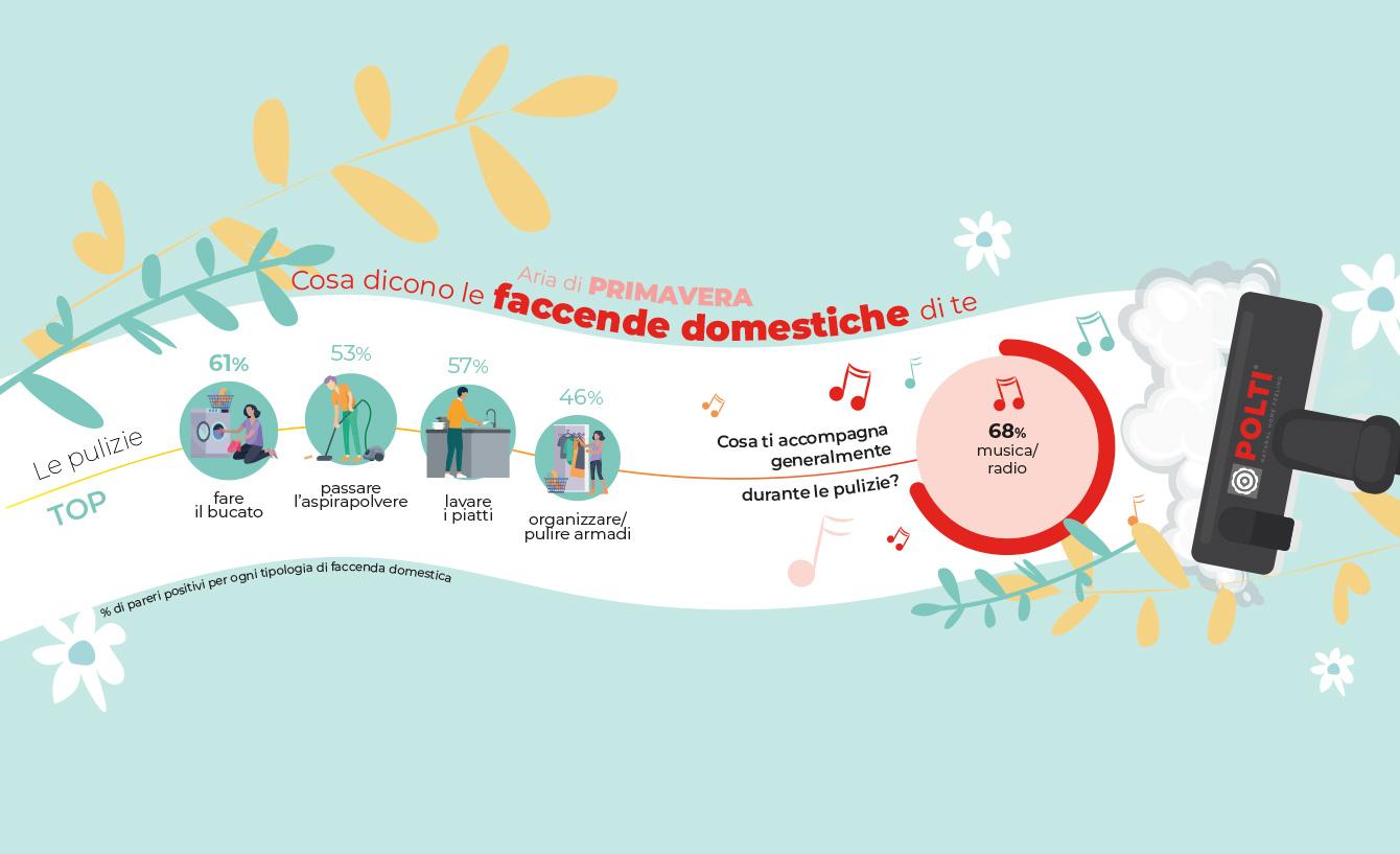 Gli #homelovers rivelano le loro abitudini di pulizia